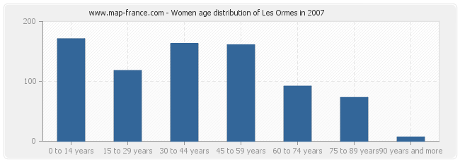 Women age distribution of Les Ormes in 2007